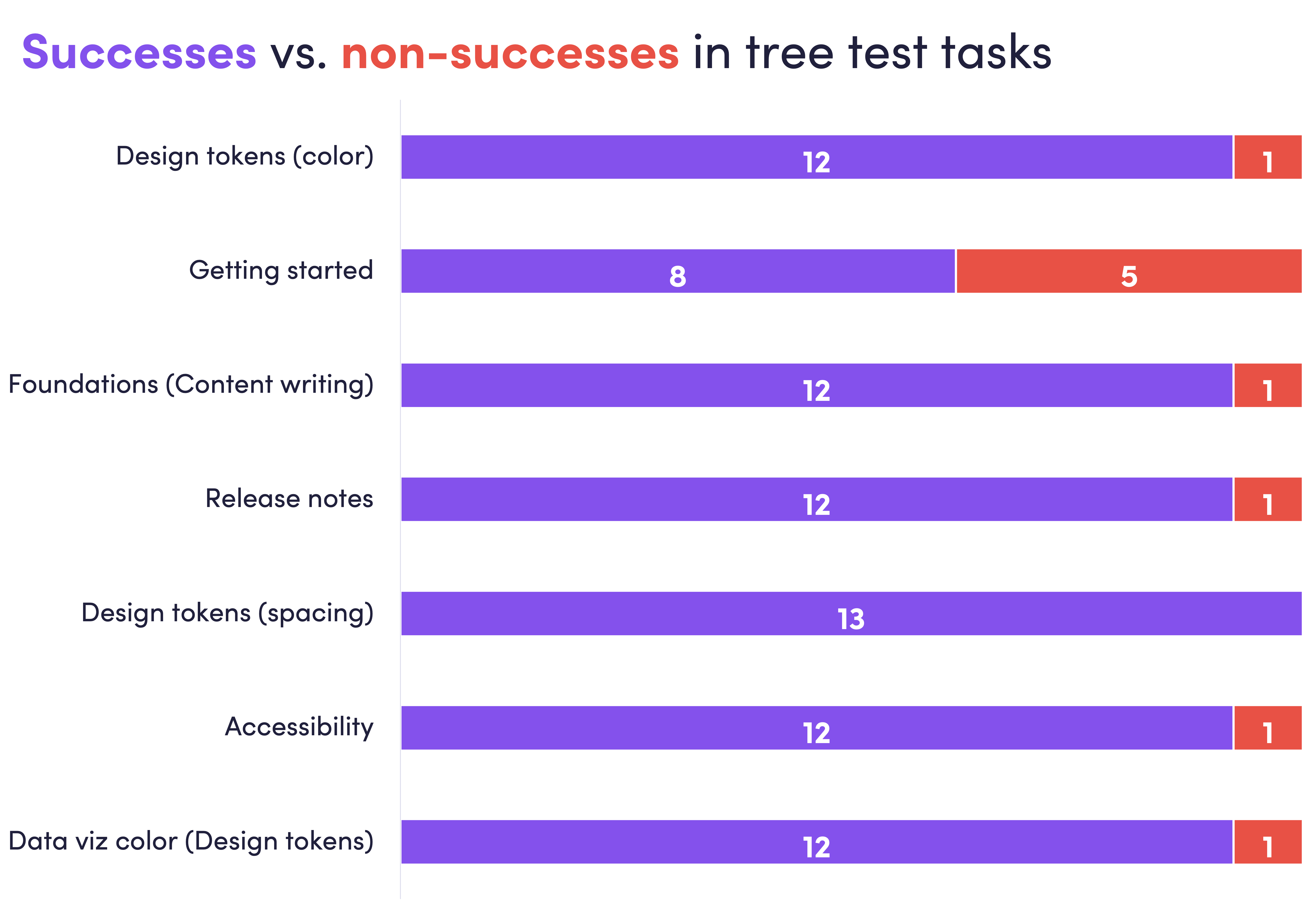 A chart showing the successes vs. non-successes for each task.